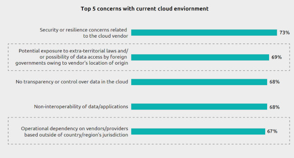 problemi cloud soverreign